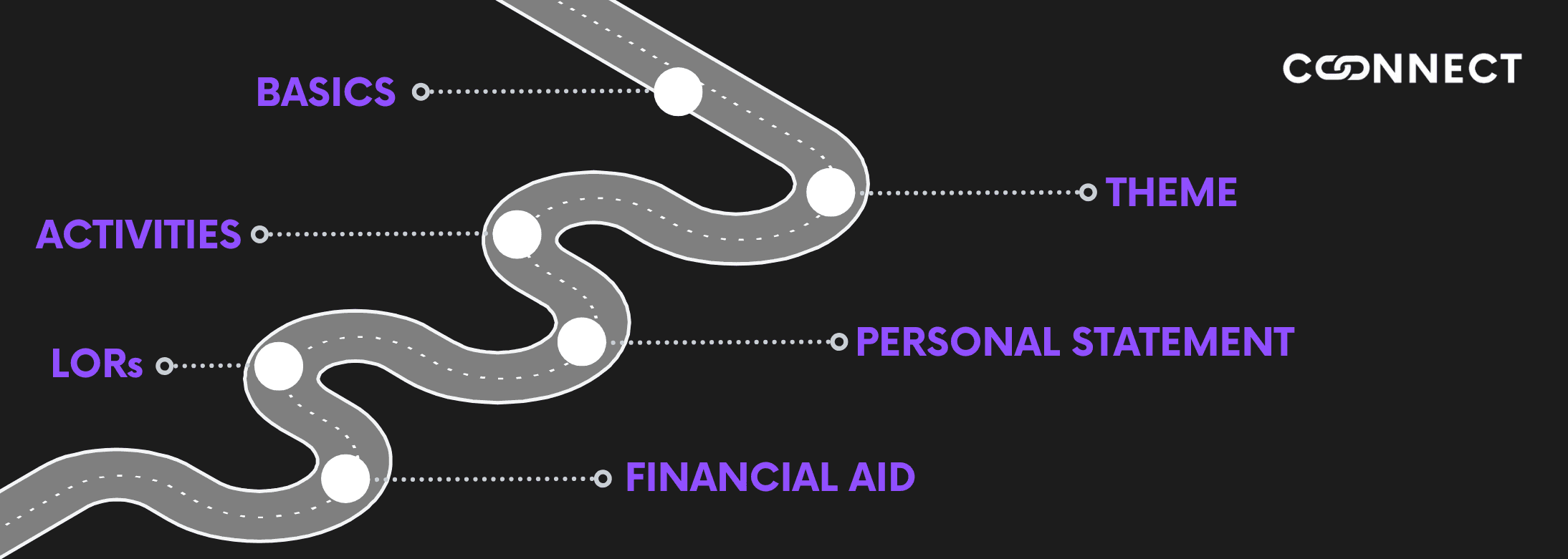 The Connect roadmap: Basics, Theme, Activities, Personal Statement, LORs and Financial Aid